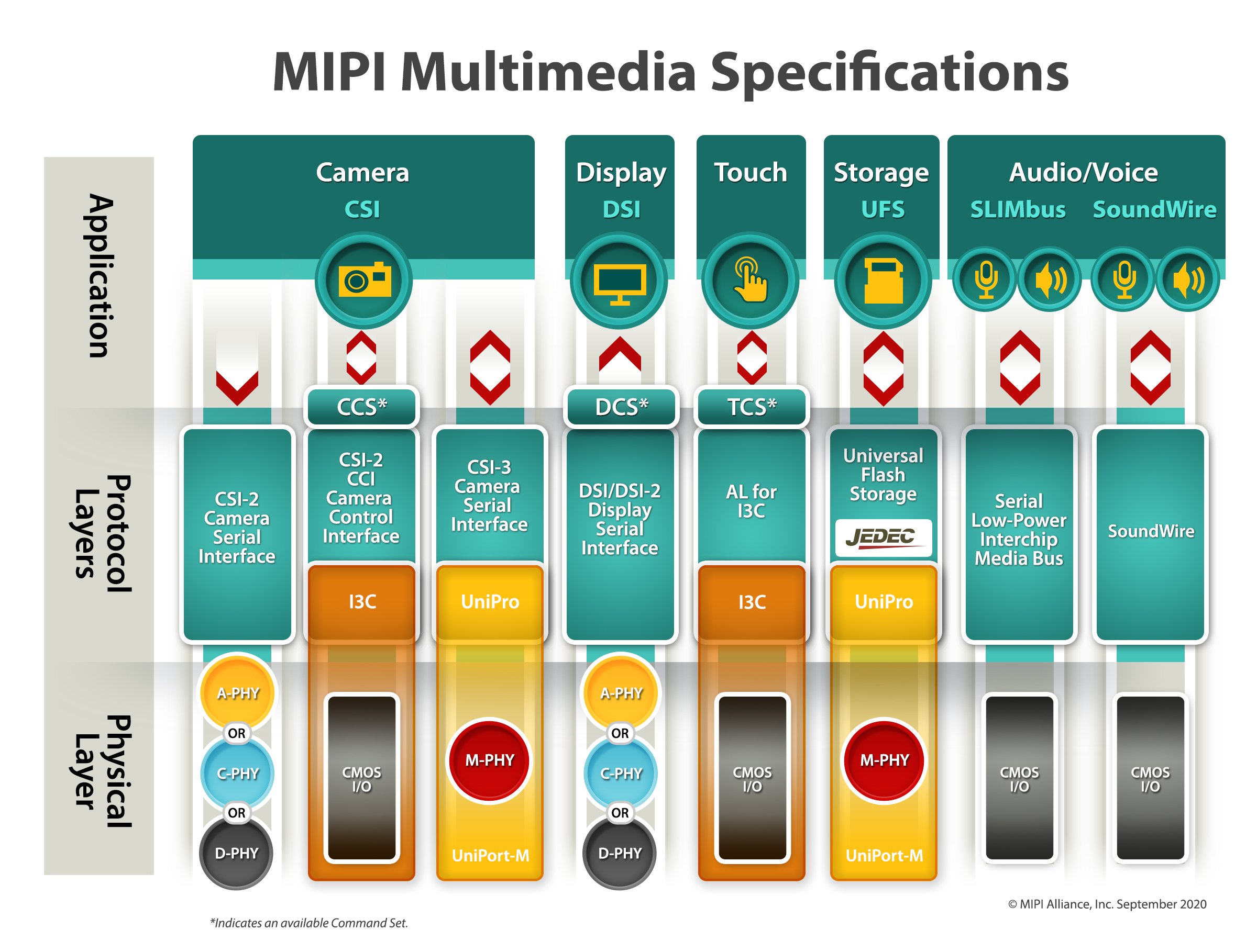 MIPI-Multimedia-Specifications